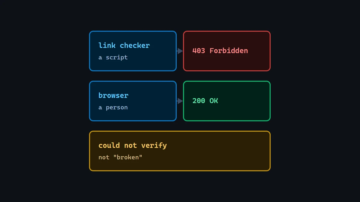 Diagram: a link checker gets 403 Forbidden and a browser gets 200 OK for the same page, so the result is could not verify, not broken.