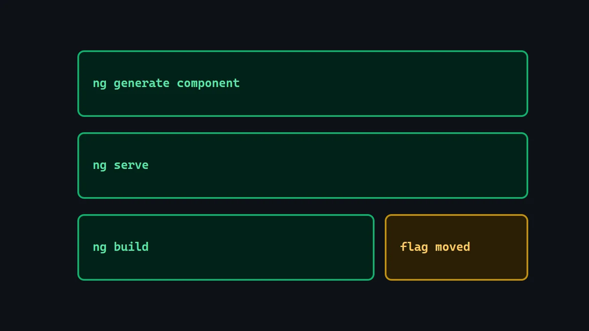 Diagram: five ng CLI commands worth memorizing, with one flag flagged as having moved in Angular 19.