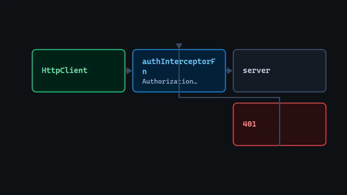 Diagram: HttpClient through authInterceptorFn, which adds an Authorization header before the request reaches the server, with the 401 response looping back to the interceptor.