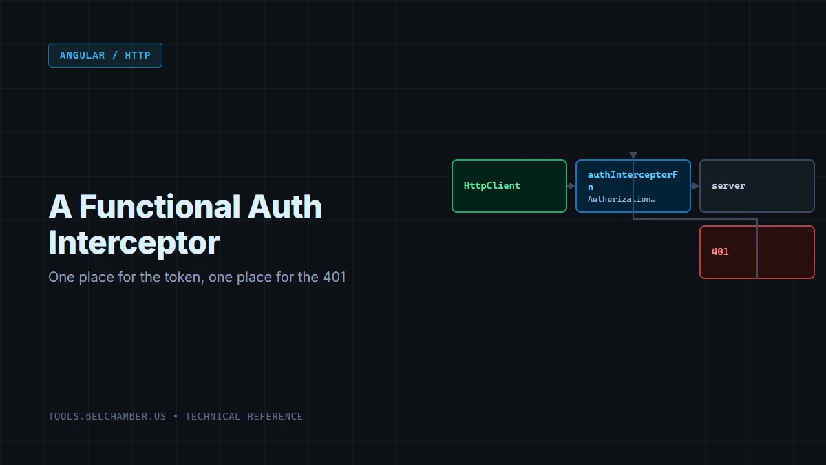 Diagram: HttpClient through authInterceptorFn, which adds an Authorization header before the request reaches the server, with the 401 response looping back to the interceptor.