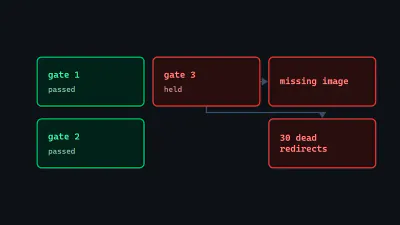 Diagram: two passing gates beside a held gate branching to a missing image and thirty dead redirects.