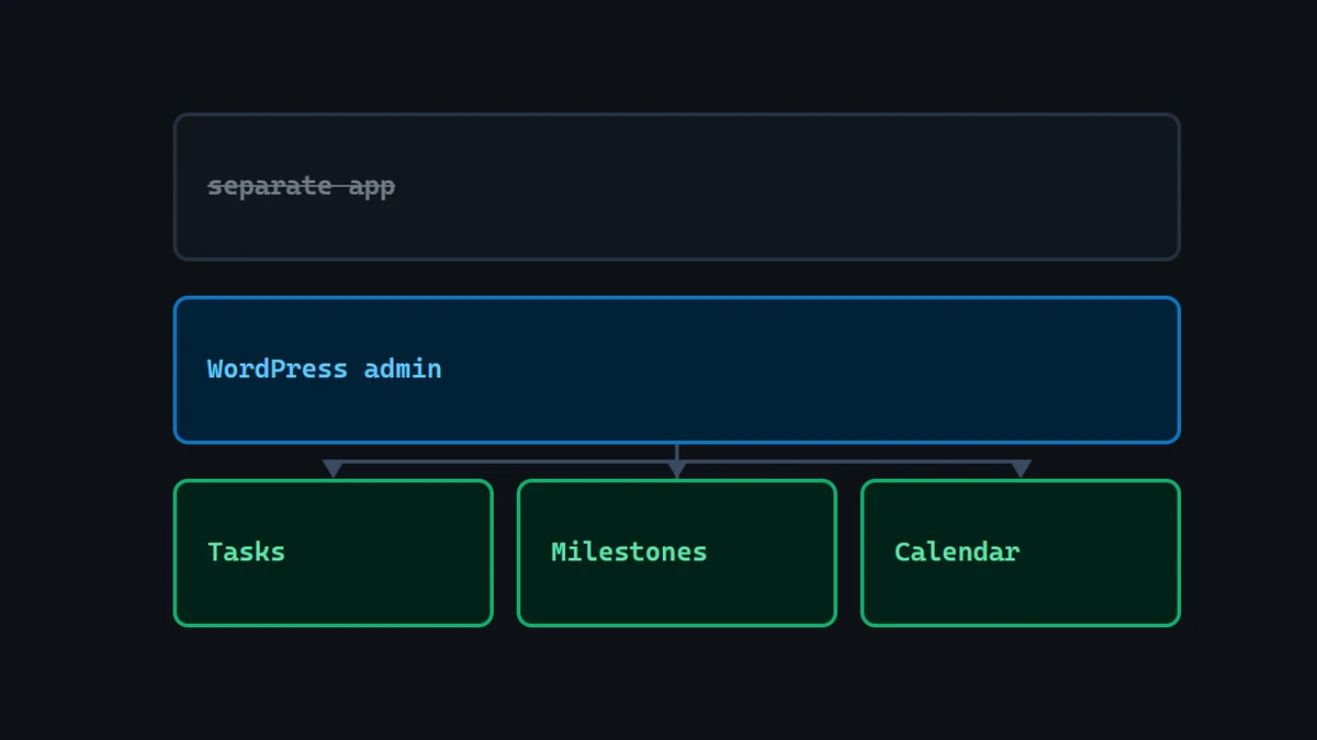 Diagram: the WordPress admin frame with Tasks, Milestones and Calendar panels added inside it, replacing a separate project-management app.