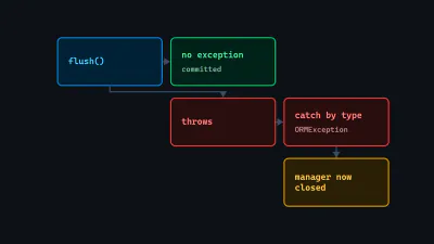 Diagram: Doctrine's flush() taking two paths, a silent commit or a thrown exception that has to be caught by type.