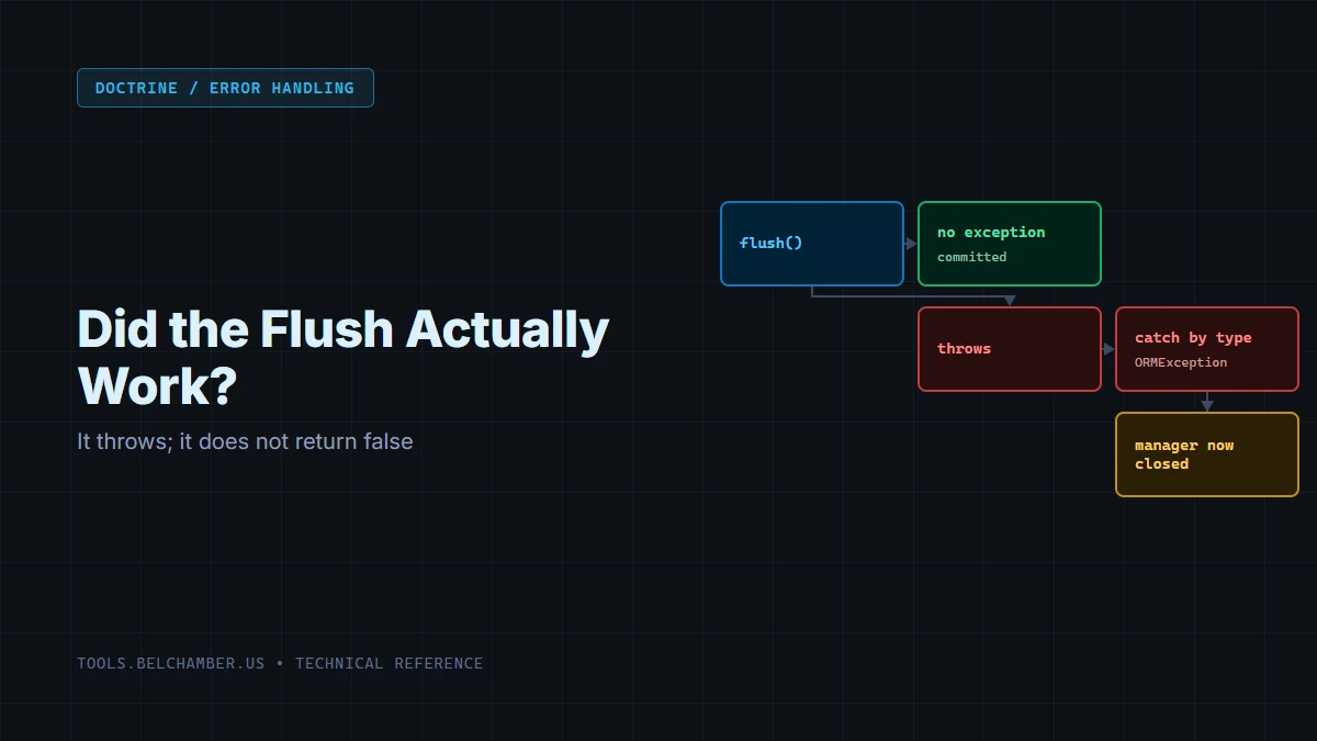 Diagram: Doctrine's flush() taking two paths, a silent commit or a thrown exception that has to be caught by type.