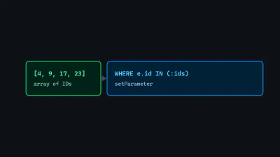 Diagram: an array of IDs feeding into a Doctrine query that filters with WHERE ... IN, bound through setParameter.