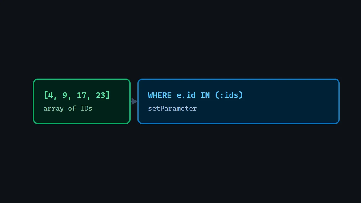 Diagram: an array of IDs feeding into a Doctrine query that filters with WHERE ... IN, bound through setParameter.