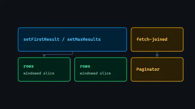 Diagram: setFirstResult and setMaxResults windowing a slice of a row stack, beside a fetch-joined collection case routed to Paginator instead.