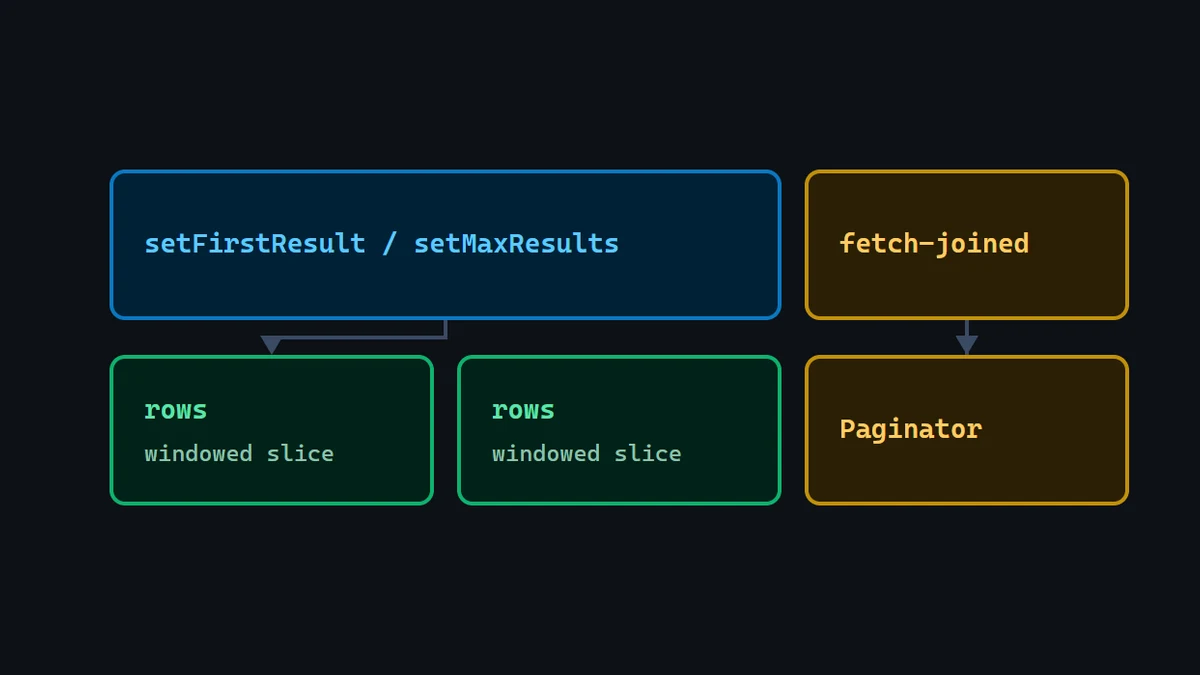 Diagram: setFirstResult and setMaxResults windowing a slice of a row stack, beside a fetch-joined collection case routed to Paginator instead.