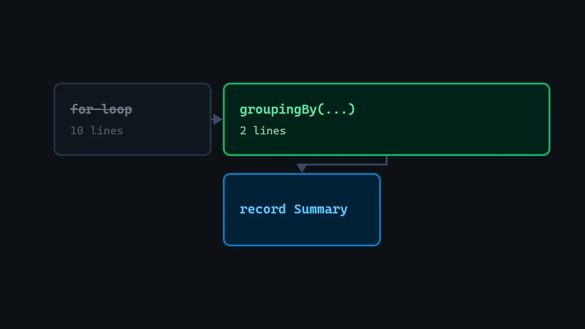 Diagram: a ten-line for-loop on the left replaced by a two-line Collectors.groupingBy stream on the right, with the record it groups into shown beneath.