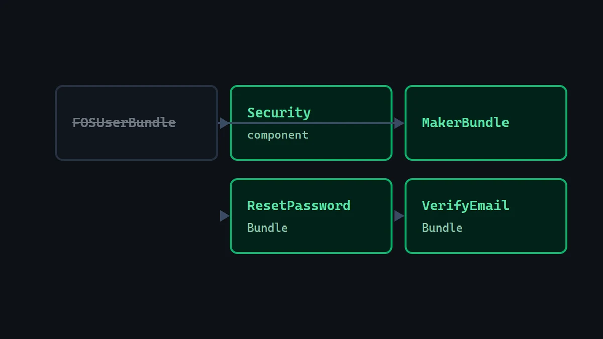 Diagram: a crossed-out FOSUserBundle block opening into four replacement components -- Security, MakerBundle, ResetPasswordBundle and VerifyEmailBundle.