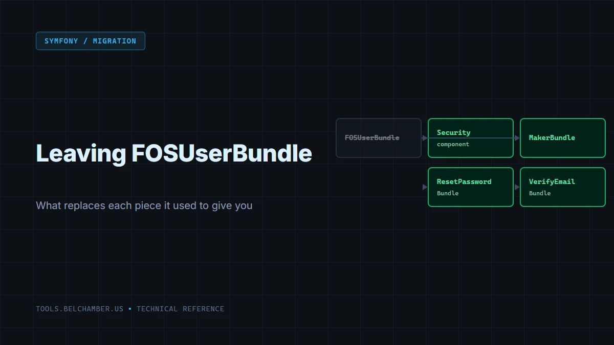 Diagram: a crossed-out FOSUserBundle block opening into four replacement components -- Security, MakerBundle, ResetPasswordBundle and VerifyEmailBundle.