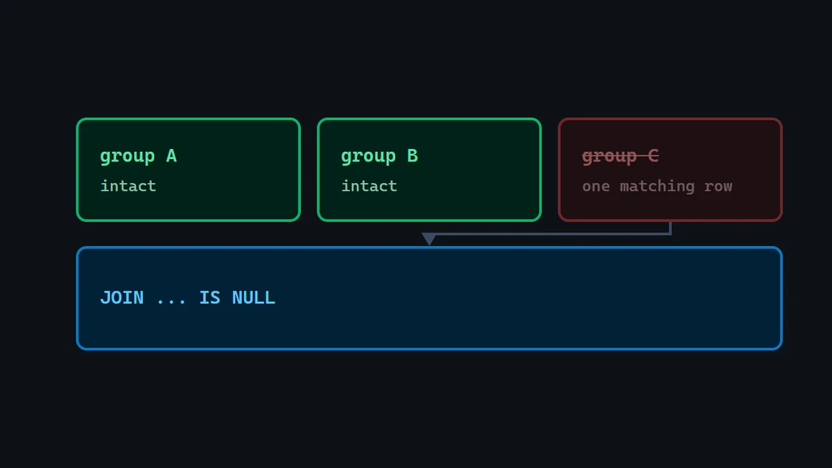Diagram: three grouped rows of records, two intact and one struck through entirely because a single row inside it matched the excluded value.