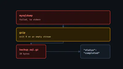 Diagram: mysqldump fails to stderr, gzip exits 0 on the empty stream, and a 20-byte backup.sql.gz is logged as completed.