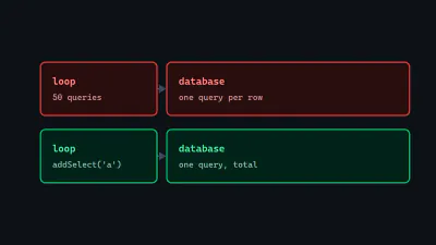 Diagram: a loop firing fifty queries at a database, compared against the same loop firing one query after addSelect().