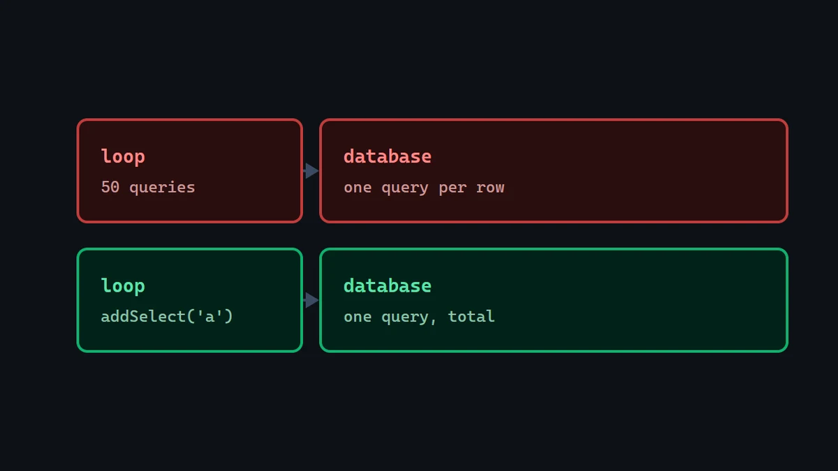 Diagram: a loop firing fifty queries at a database, compared against the same loop firing one query after addSelect().