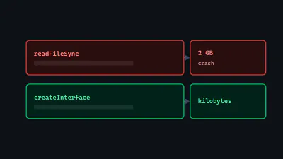 Diagram: readFileSync crashing on a 2GB file, compared against createInterface reading the same file in constant kilobytes.