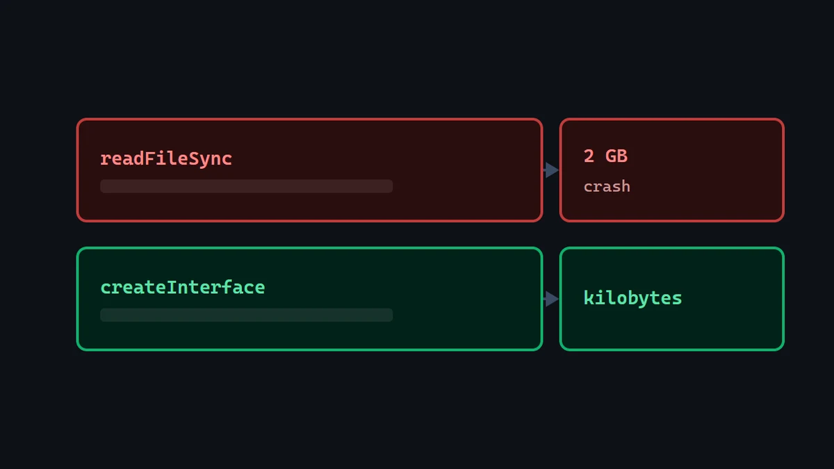 Diagram: readFileSync crashing on a 2GB file, compared against createInterface reading the same file in constant kilobytes.