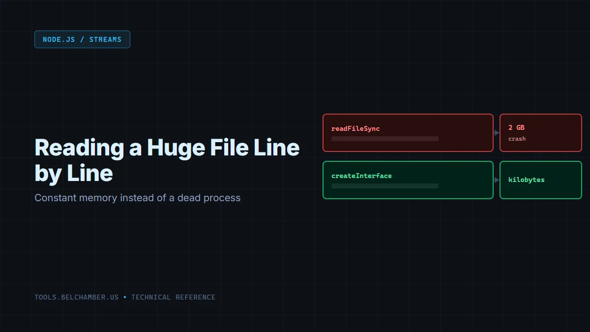 Diagram: readFileSync crashing on a 2GB file, compared against createInterface reading the same file in constant kilobytes.