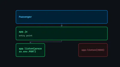 Diagram: Passenger sitting above the app.js entry point, with app.listen(process.env.PORT) replacing a hardcoded app.listen(3000).