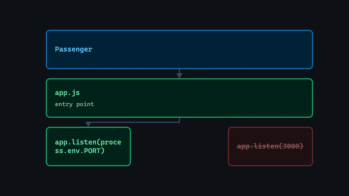 Diagram: Passenger sitting above the app.js entry point, with app.listen(process.env.PORT) replacing a hardcoded app.listen(3000).