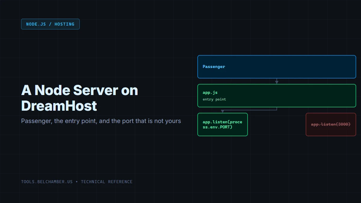 Diagram: Passenger sitting above the app.js entry point, with app.listen(process.env.PORT) replacing a hardcoded app.listen(3000).