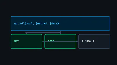 Diagram: a single apiCall(url, method, data) function branching into a GET and a POST request, both landing on the same JSON response.