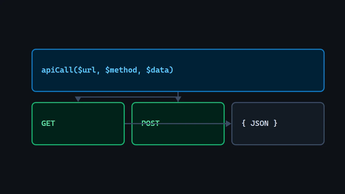 Diagram: a single apiCall(url, method, data) function branching into a GET and a POST request, both landing on the same JSON response.