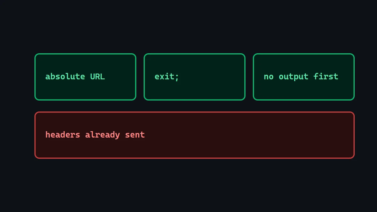 Diagram: three passing requirements for a PHP redirect, an absolute URL, an exit after it and no prior output, above a failing example under a headers-already-sent error.