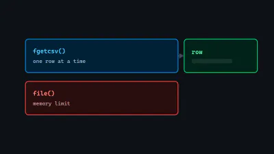 Diagram: fgetcsv reading one row at a time, beside file() hitting the memory limit on the same file.