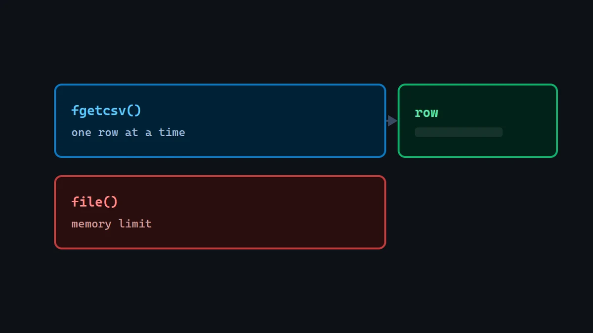 Diagram: fgetcsv reading one row at a time, beside file() hitting the memory limit on the same file.