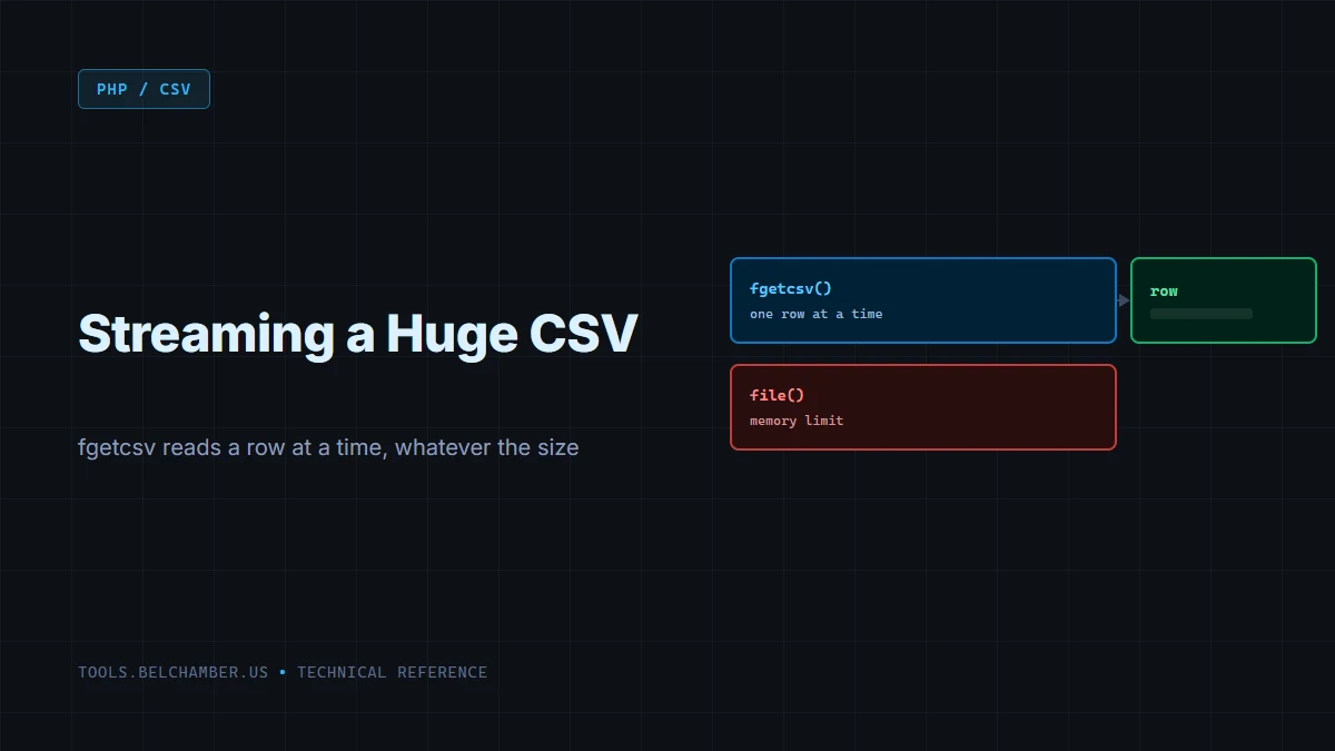 Diagram: fgetcsv reading one row at a time, beside file() hitting the memory limit on the same file.