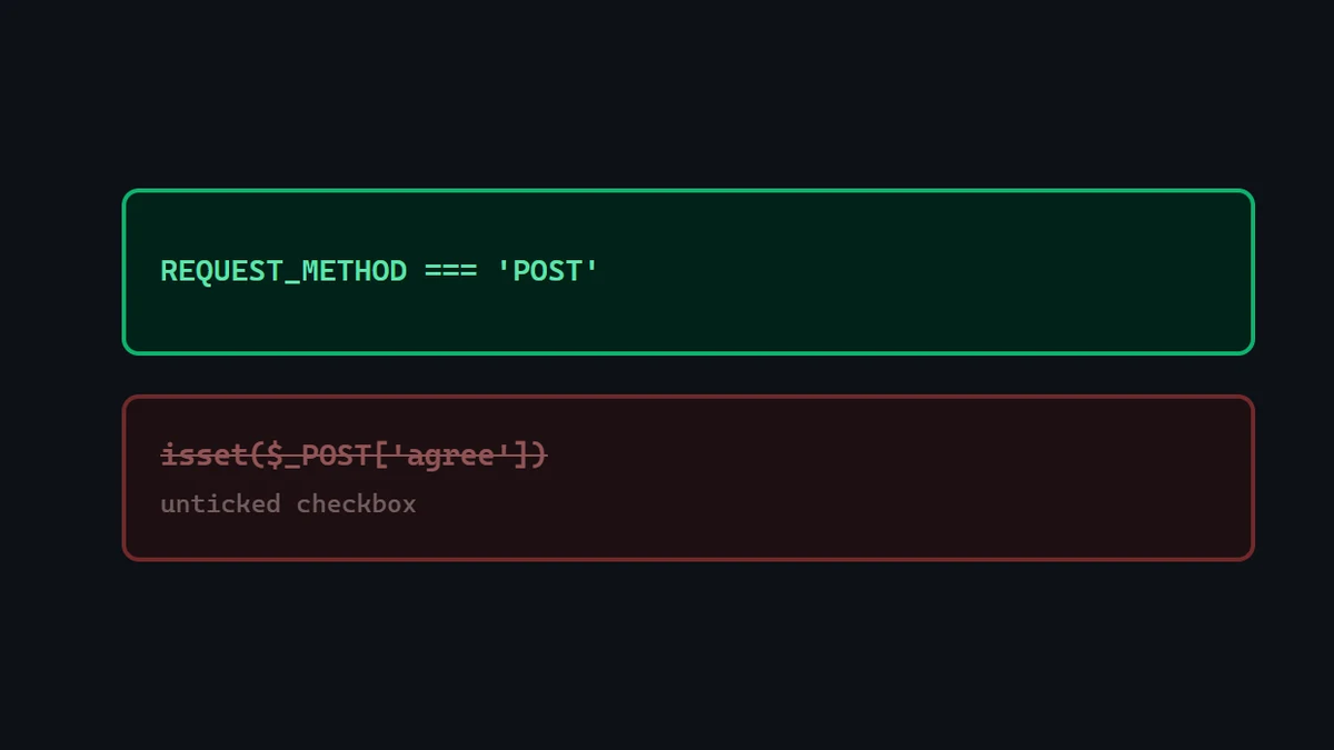 Diagram: a passing check on $_SERVER['REQUEST_METHOD'] beside a failing check on isset($_POST['agree']), an unticked checkbox that a browser never sends.