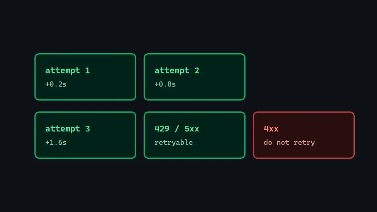 Diagram: three retry attempts at growing intervals, beside a note that 429 and 5xx are retried while 4xx is not.