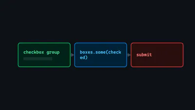 Diagram: a group of unchecked checkboxes gated by a some() check before the submit button is allowed to fire.
