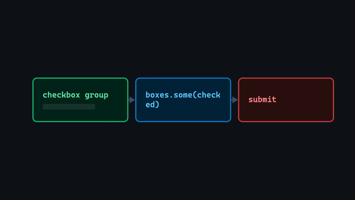 Diagram: a group of unchecked checkboxes gated by a some() check before the submit button is allowed to fire.