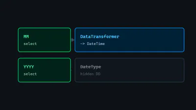 Diagram: MM and YYYY select fields feeding a DataTransformer that outputs a DateTime, beside a struck-through DateType with a hidden day control.