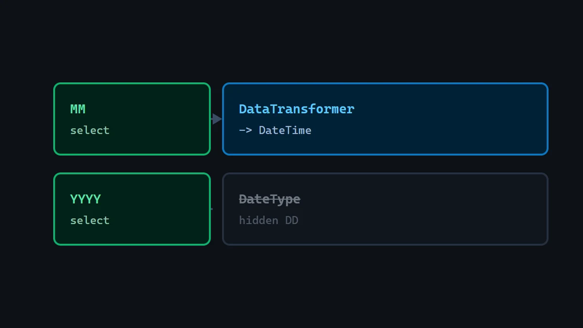 Diagram: MM and YYYY select fields feeding a DataTransformer that outputs a DateTime, beside a struck-through DateType with a hidden day control.