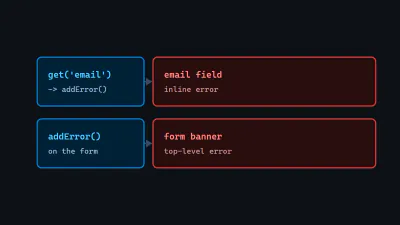Diagram: addError() called from a controller landing on a specific field's inline error and on the form's own top-level error banner.
