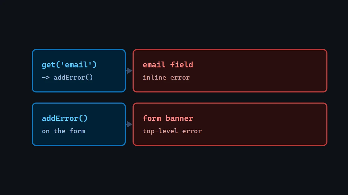 Diagram: addError() called from a controller landing on a specific field's inline error and on the form's own top-level error banner.