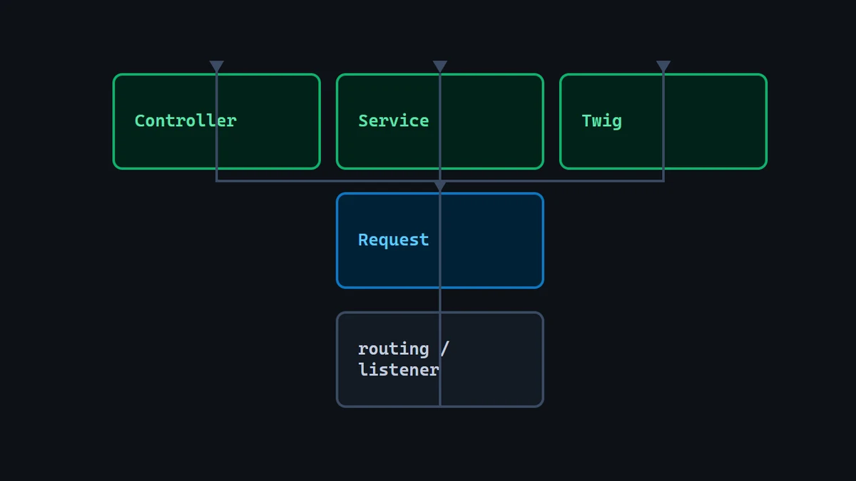 Diagram: the Request object at the center with arrows out to a Controller, a Service and a Twig template, and one arrow in from routing where the locale is set.