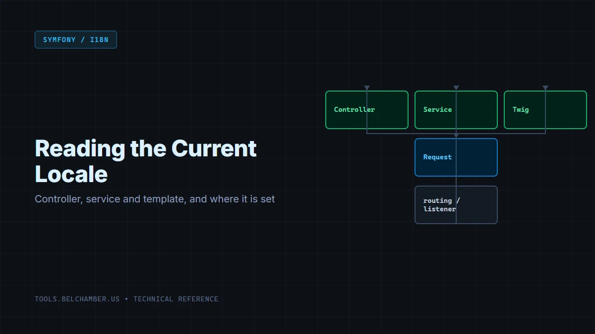 Diagram: the Request object at the center with arrows out to a Controller, a Service and a Twig template, and one arrow in from routing where the locale is set.