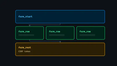 Diagram: individually labeled form_row fields inside a form_start/form_end frame, with a form_rest chip carrying the CSRF token at the bottom.