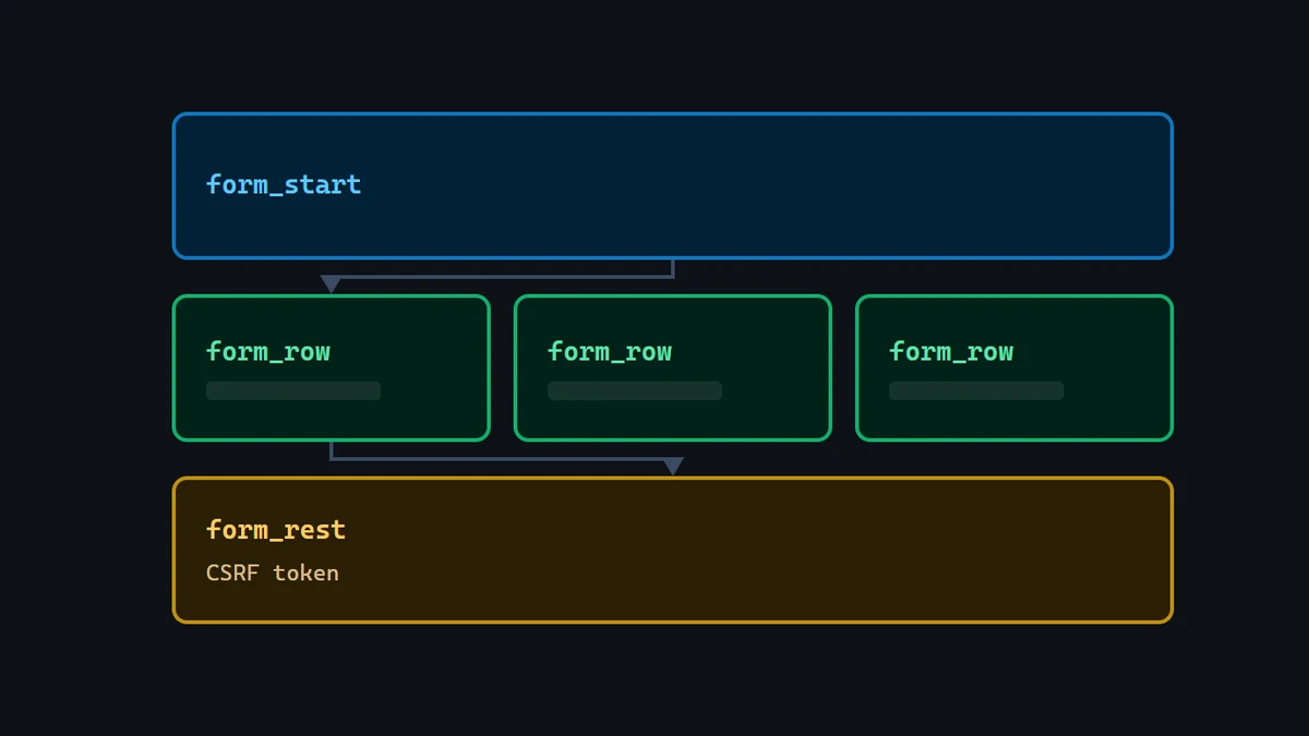 Diagram: individually labeled form_row fields inside a form_start/form_end frame, with a form_rest chip carrying the CSRF token at the bottom.