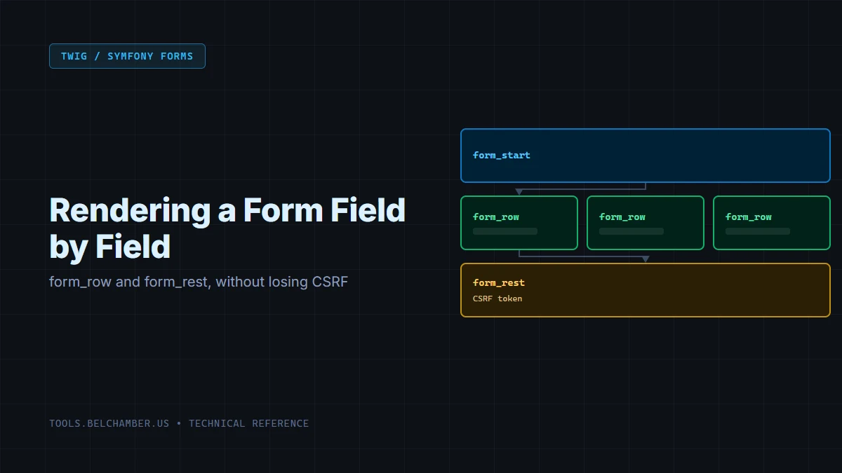 Diagram: individually labeled form_row fields inside a form_start/form_end frame, with a form_rest chip carrying the CSRF token at the bottom.