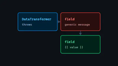 Diagram: a DataTransformer throwing an exception into a field that shows a generic message, beside an alternative field showing custom text built from the invalid value.