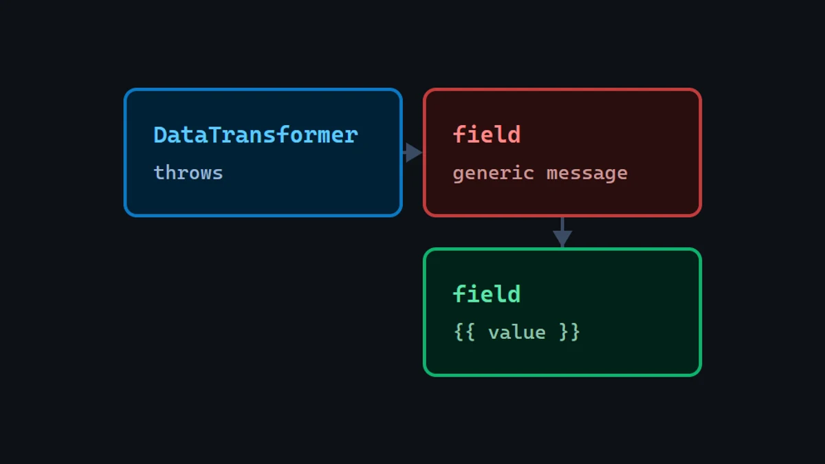 Diagram: a DataTransformer throwing an exception into a field that shows a generic message, beside an alternative field showing custom text built from the invalid value.