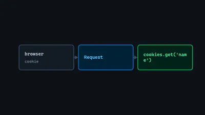 Diagram: a browser's cookie flowing into a Symfony Request object and out into a Twig template reading app.request.cookies.get('name').