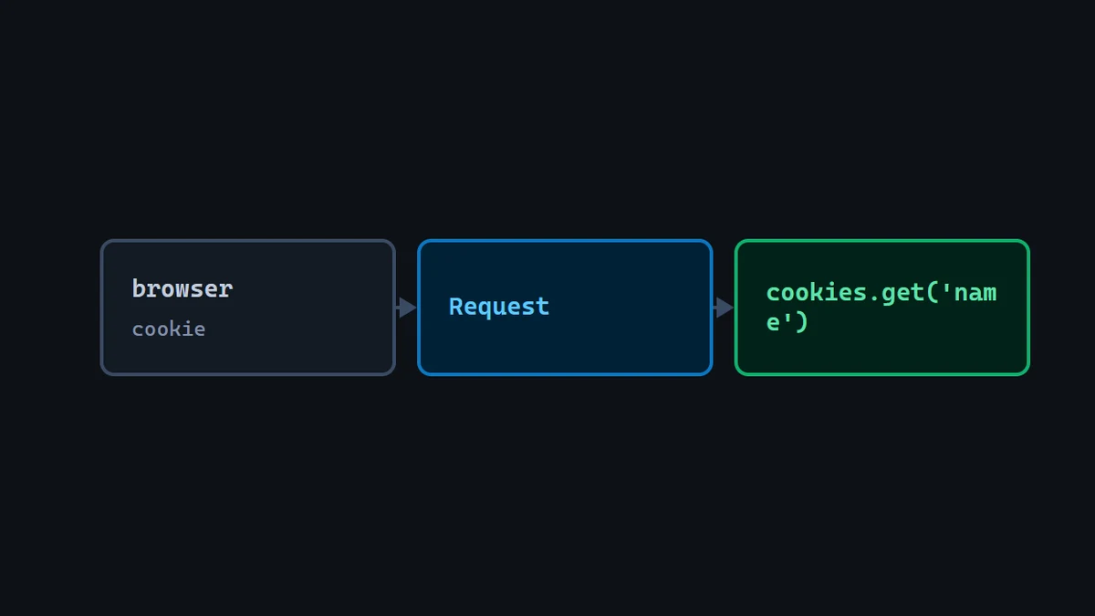 Diagram: a browser's cookie flowing into a Symfony Request object and out into a Twig template reading app.request.cookies.get('name').