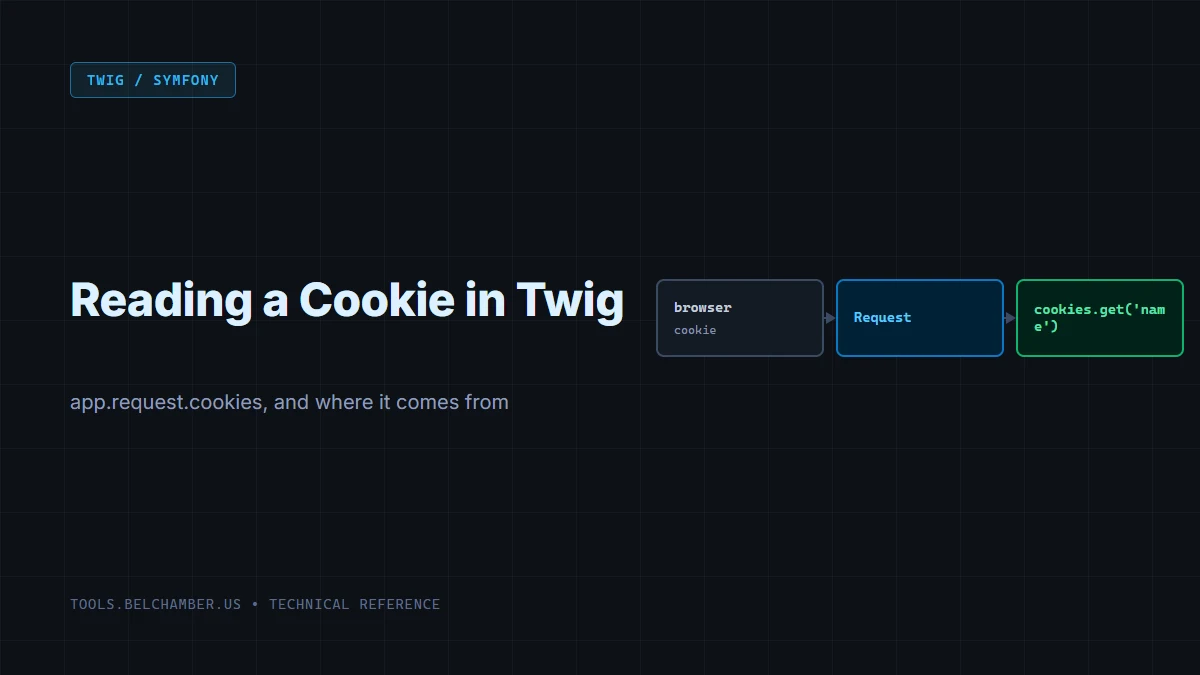 Diagram: a browser's cookie flowing into a Symfony Request object and out into a Twig template reading app.request.cookies.get('name').