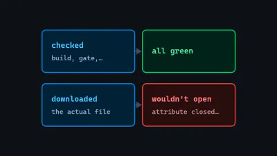 Diagram: a build, a gate and a screenshot all reporting green, next to the same file failing the moment it was actually downloaded and opened.